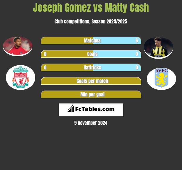 Joseph Gomez vs Matty Cash h2h player stats