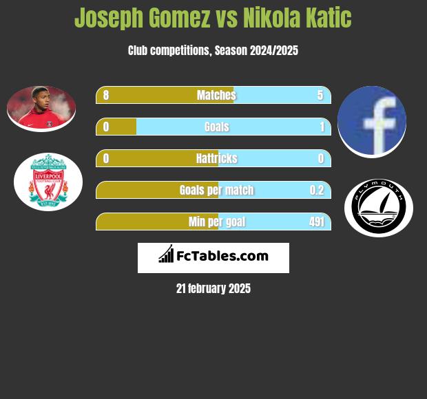 Joseph Gomez vs Nikola Katic h2h player stats