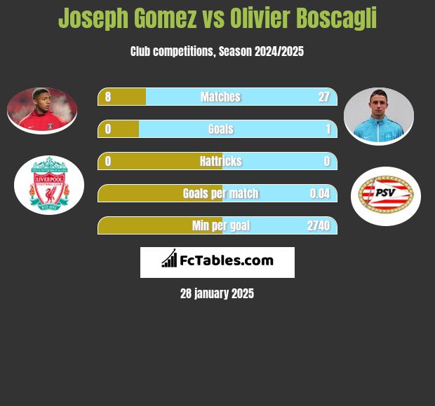 Joseph Gomez vs Olivier Boscagli h2h player stats