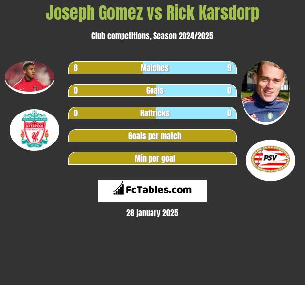 Joseph Gomez vs Rick Karsdorp h2h player stats