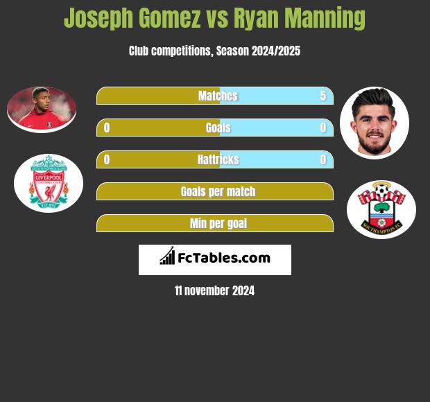 Joseph Gomez vs Ryan Manning h2h player stats