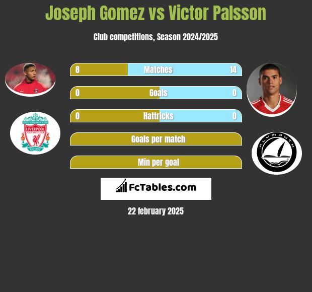 Joseph Gomez vs Victor Palsson h2h player stats