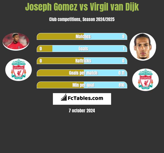 Joseph Gomez vs Virgil van Dijk h2h player stats