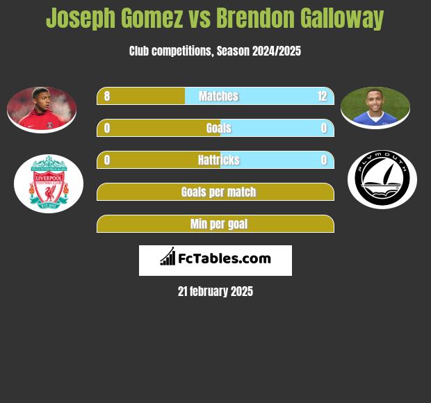 Joseph Gomez vs Brendon Galloway h2h player stats