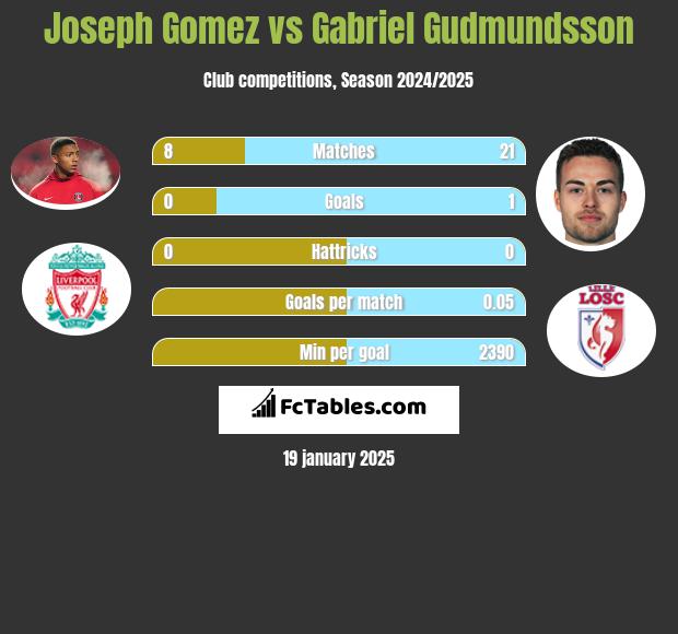 Joseph Gomez vs Gabriel Gudmundsson h2h player stats