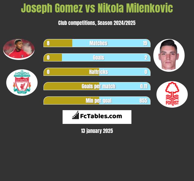 Joseph Gomez vs Nikola Milenkovic h2h player stats