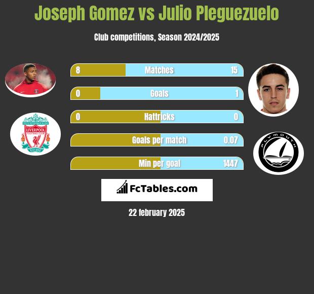 Joseph Gomez vs Julio Pleguezuelo h2h player stats