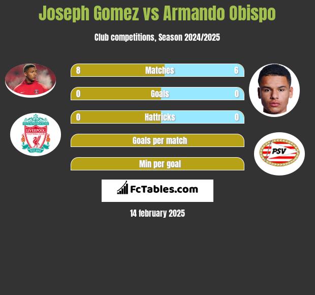 Joseph Gomez vs Armando Obispo h2h player stats