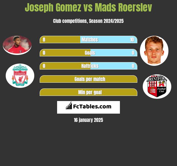 Joseph Gomez vs Mads Roerslev h2h player stats