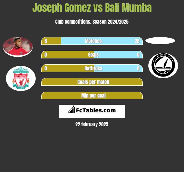 Joseph Gomez vs Bali Mumba h2h player stats