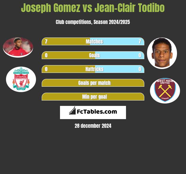 Joseph Gomez vs Jean-Clair Todibo h2h player stats