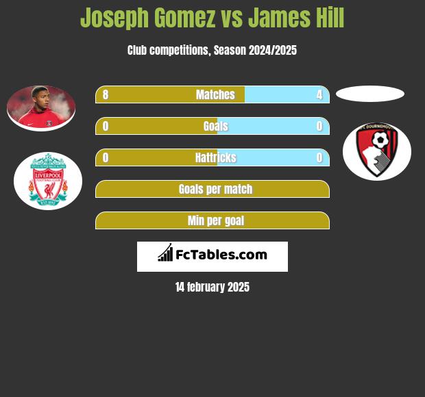 Joseph Gomez vs James Hill h2h player stats