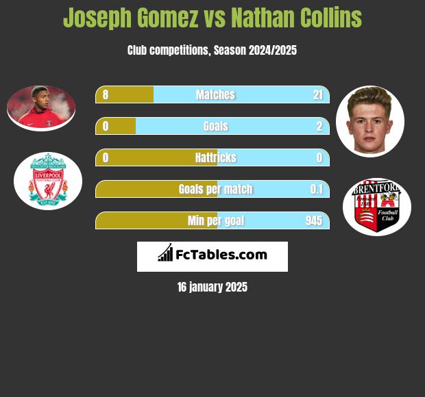 Joseph Gomez vs Nathan Collins h2h player stats