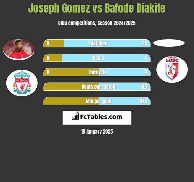 Joseph Gomez vs Bafode Diakite h2h player stats