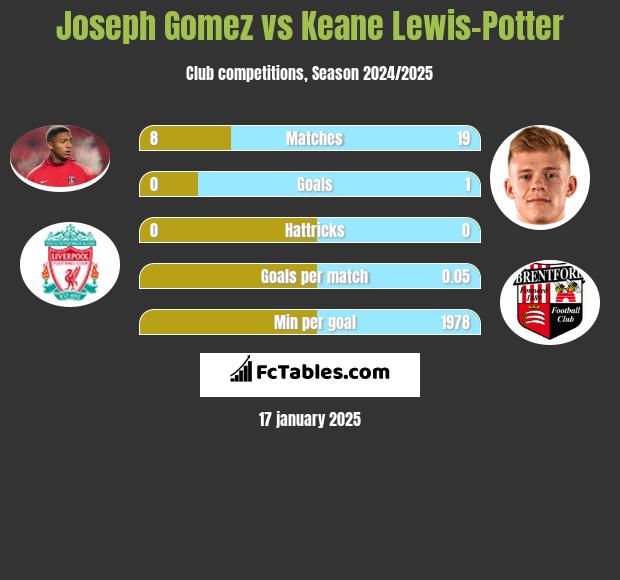 Joseph Gomez vs Keane Lewis-Potter h2h player stats