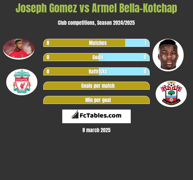 Joseph Gomez vs Armel Bella-Kotchap h2h player stats