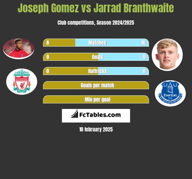 Joseph Gomez vs Jarrad Branthwaite h2h player stats