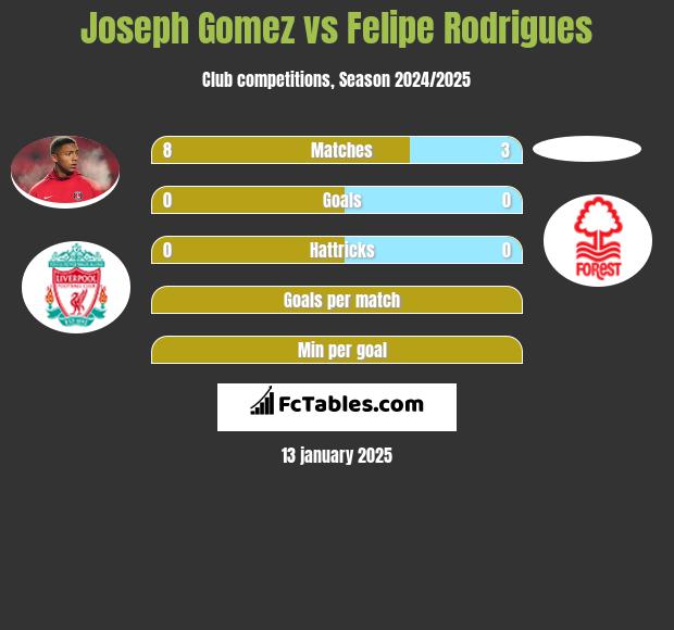 Joseph Gomez vs Felipe Rodrigues h2h player stats