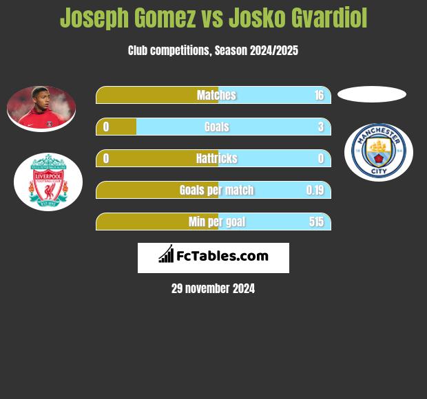 Joseph Gomez vs Josko Gvardiol h2h player stats