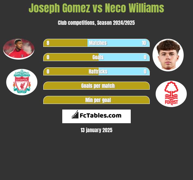 Joseph Gomez vs Neco Williams h2h player stats