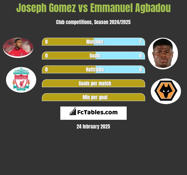 Joseph Gomez vs Emmanuel Agbadou h2h player stats