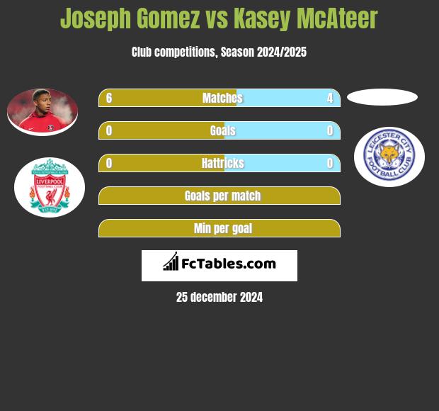 Joseph Gomez vs Kasey McAteer h2h player stats