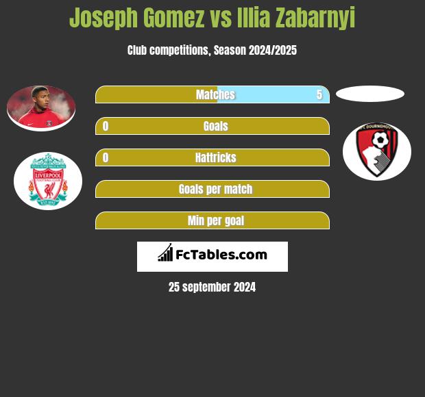 Joseph Gomez vs Illia Zabarnyi h2h player stats