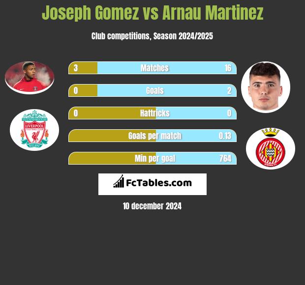 Joseph Gomez vs Arnau Martinez h2h player stats