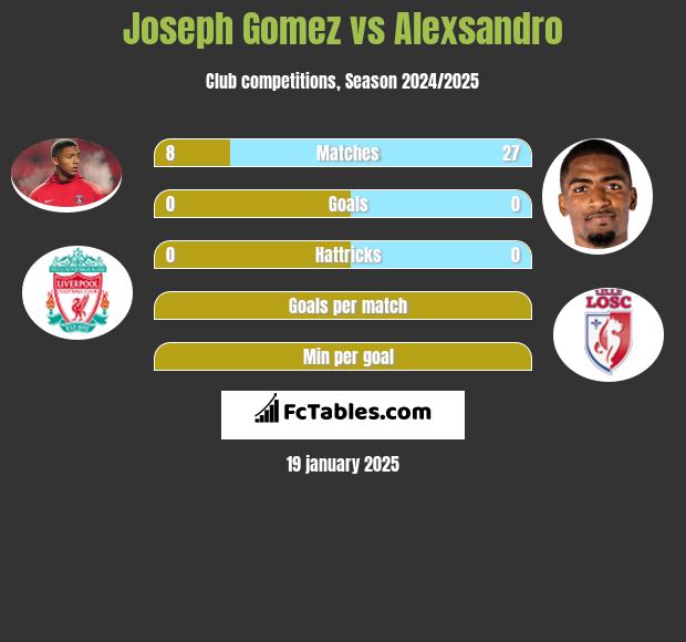 Joseph Gomez vs Alexsandro h2h player stats