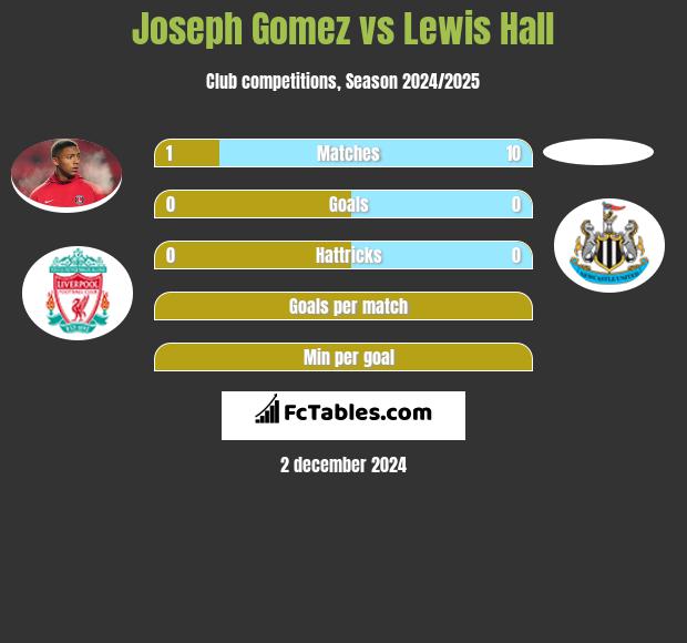 Joseph Gomez vs Lewis Hall h2h player stats