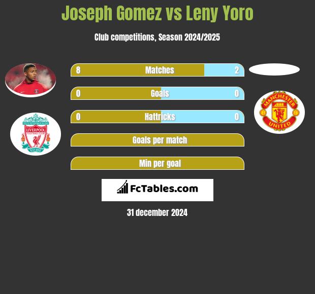 Joseph Gomez vs Leny Yoro h2h player stats