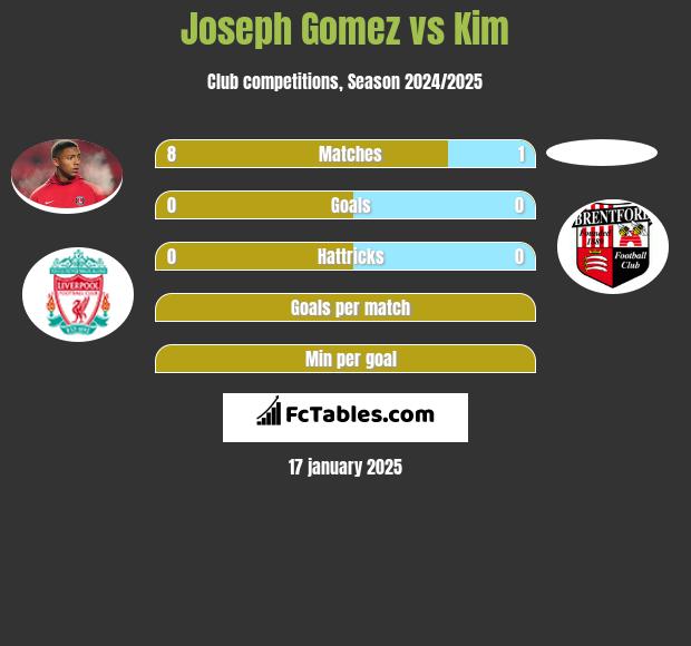 Joseph Gomez vs Kim h2h player stats