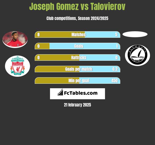 Joseph Gomez vs Talovierov h2h player stats