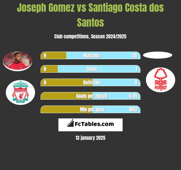 Joseph Gomez vs Santiago Costa dos Santos h2h player stats