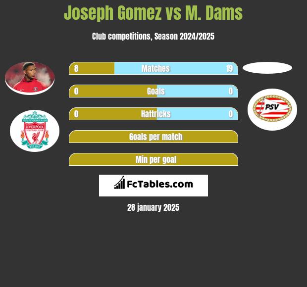 Joseph Gomez vs M. Dams h2h player stats