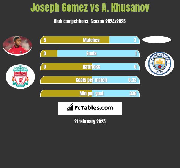 Joseph Gomez vs A. Khusanov h2h player stats