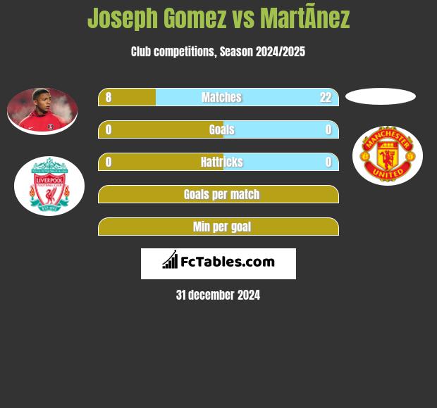 Joseph Gomez vs MartÃ­nez h2h player stats