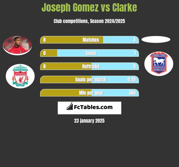 Joseph Gomez vs Clarke h2h player stats