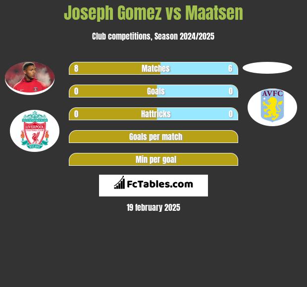 Joseph Gomez vs Maatsen h2h player stats