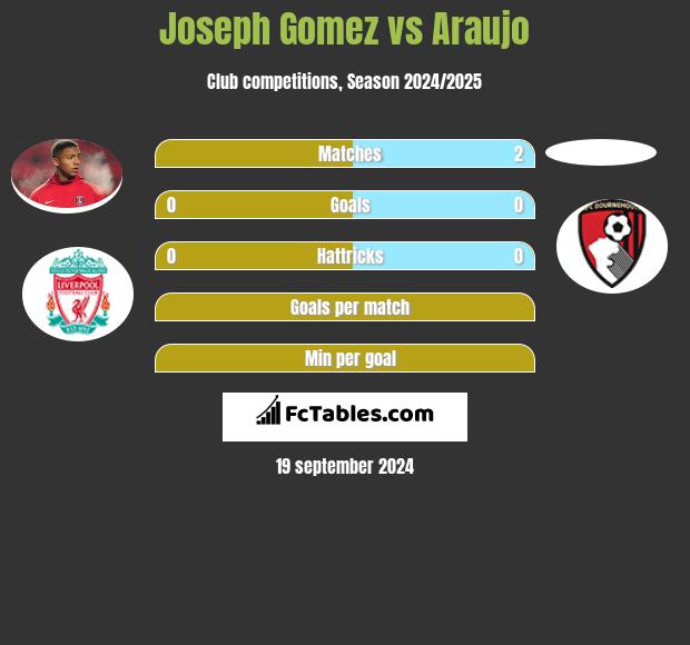 Joseph Gomez vs Araujo h2h player stats