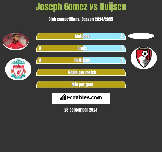 Joseph Gomez vs Huijsen h2h player stats