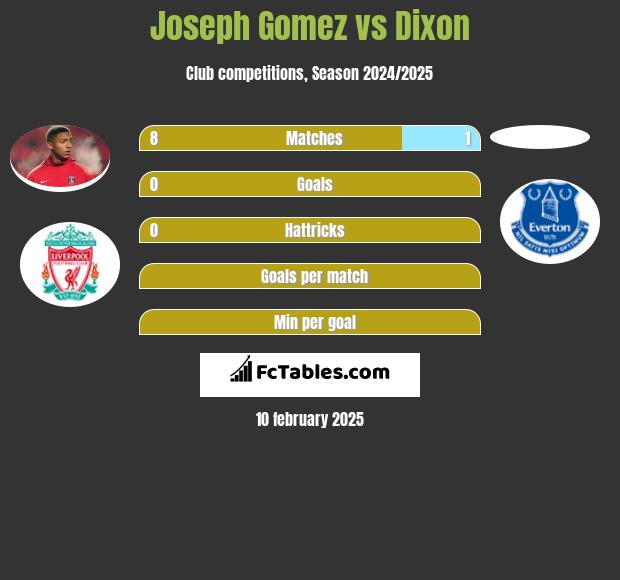 Joseph Gomez vs Dixon h2h player stats