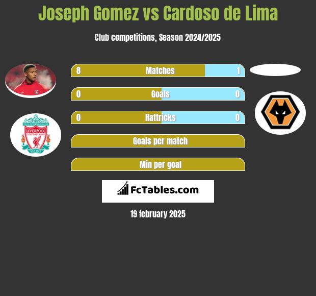 Joseph Gomez vs Cardoso de Lima h2h player stats