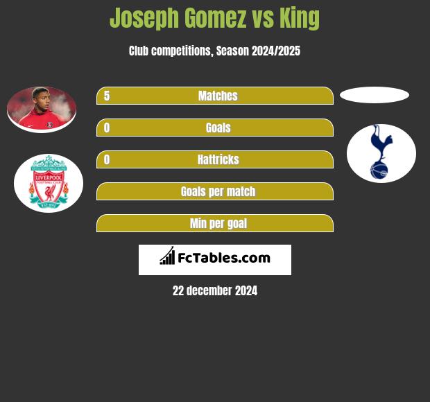 Joseph Gomez vs King h2h player stats