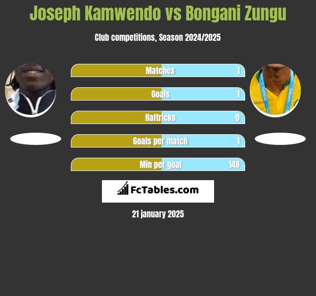 Joseph Kamwendo vs Bongani Zungu h2h player stats