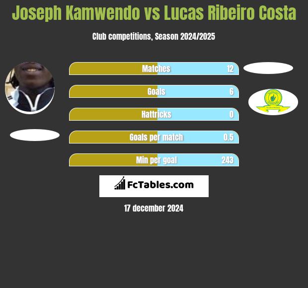 Joseph Kamwendo vs Lucas Ribeiro Costa h2h player stats