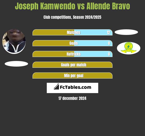 Joseph Kamwendo vs Allende Bravo h2h player stats