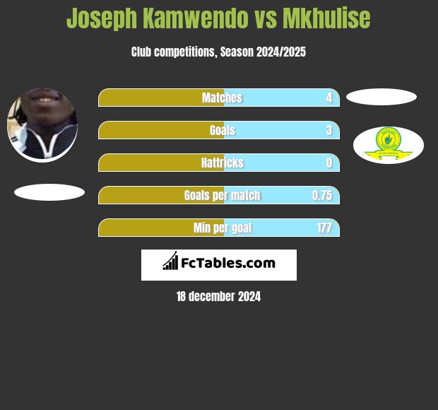 Joseph Kamwendo vs Mkhulise h2h player stats