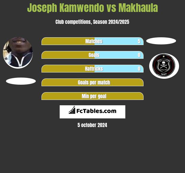 Joseph Kamwendo vs Makhaula h2h player stats