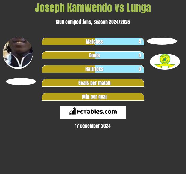 Joseph Kamwendo vs Lunga h2h player stats